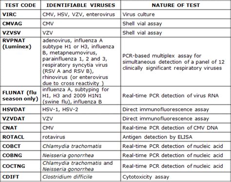 virology tests in order